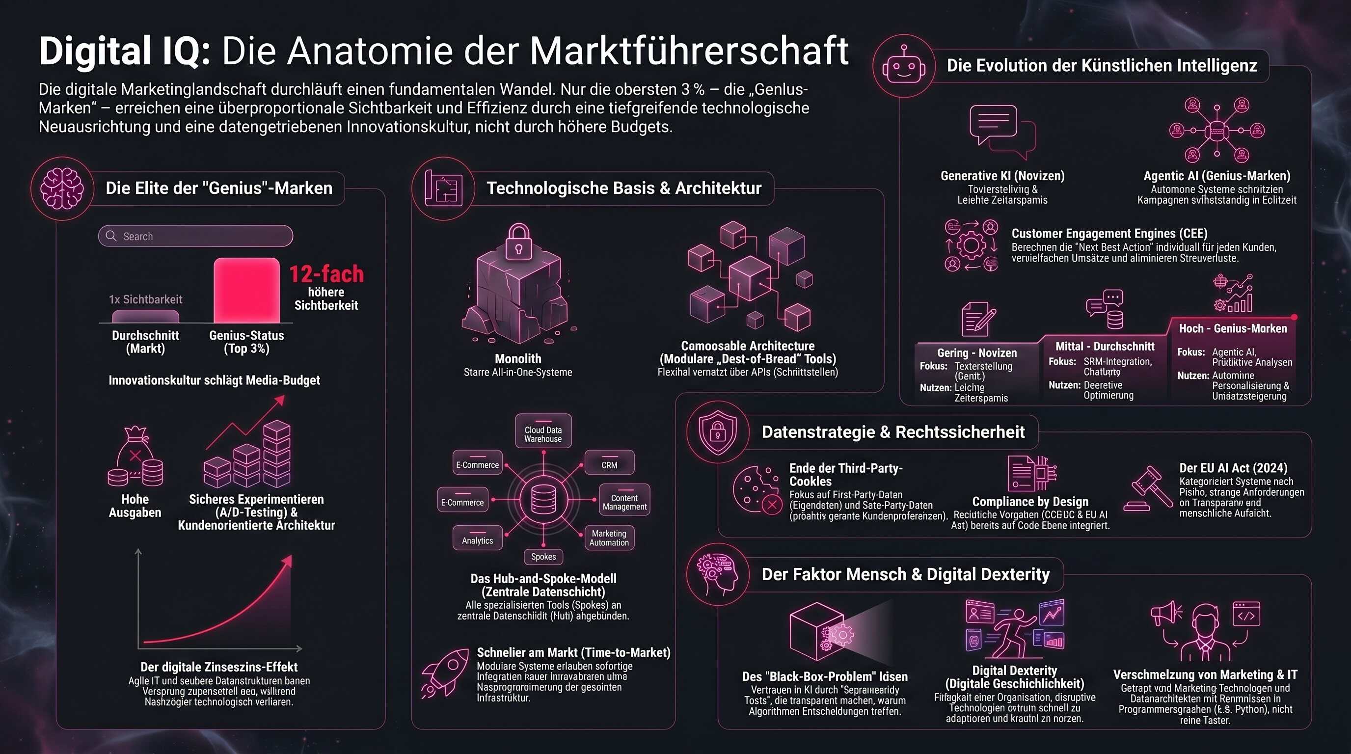Infografik, die die Strategien digitaler Marktführer in Technologie, KI und Daten analysiert.