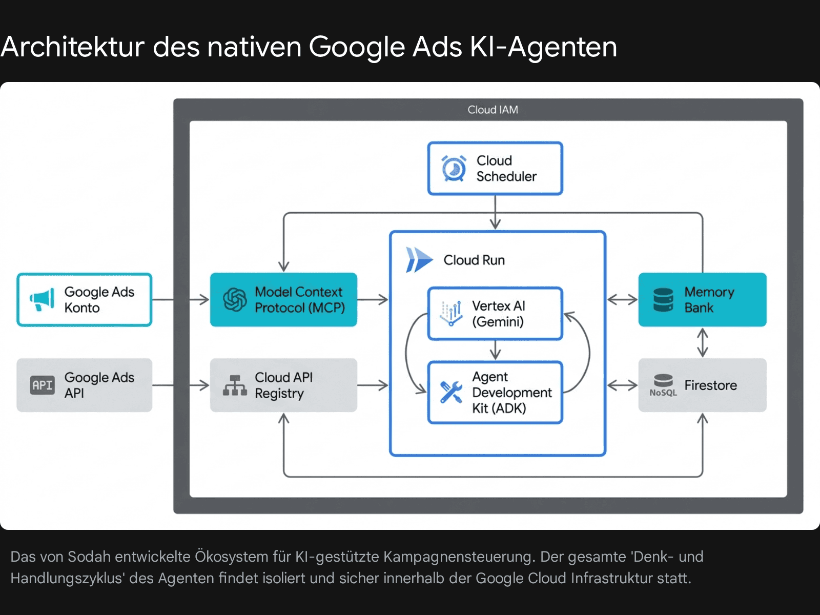 Architektur-Diagramm eines Google Ads KI-Agenten mit Vertex AI und ADK in der Google Cloud.