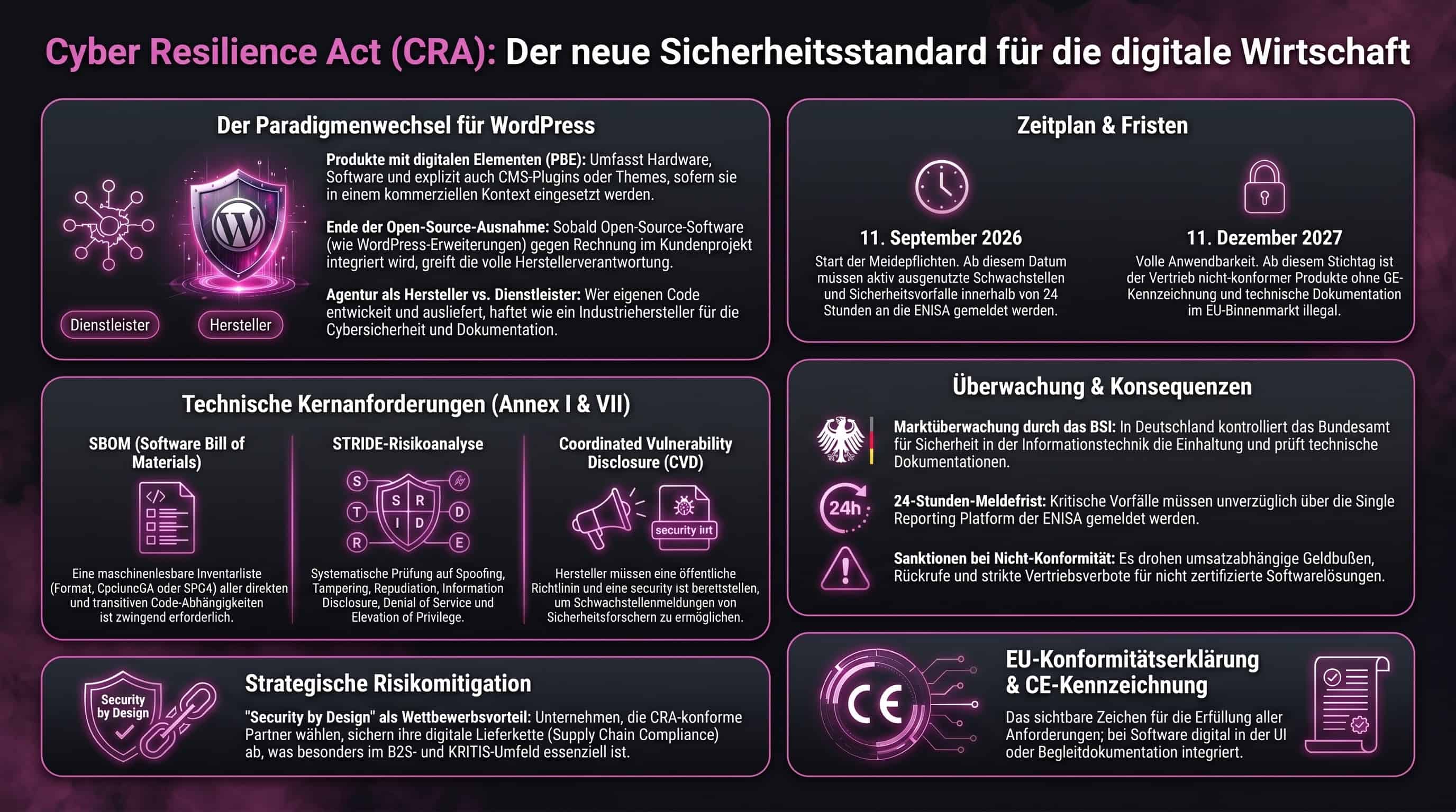 Infografik zum Cyber Resilience Act (CRA) für WordPress Infografik zum Cyber Resilience Act (CRA) mit den wichtigsten Regelungen, Fristen und Pflichten.