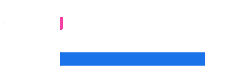 Balkendiagramm: Google Indexing API hat 200 URL-Limit, IndexNow Protokoll hat 10.000 URL-Limit.