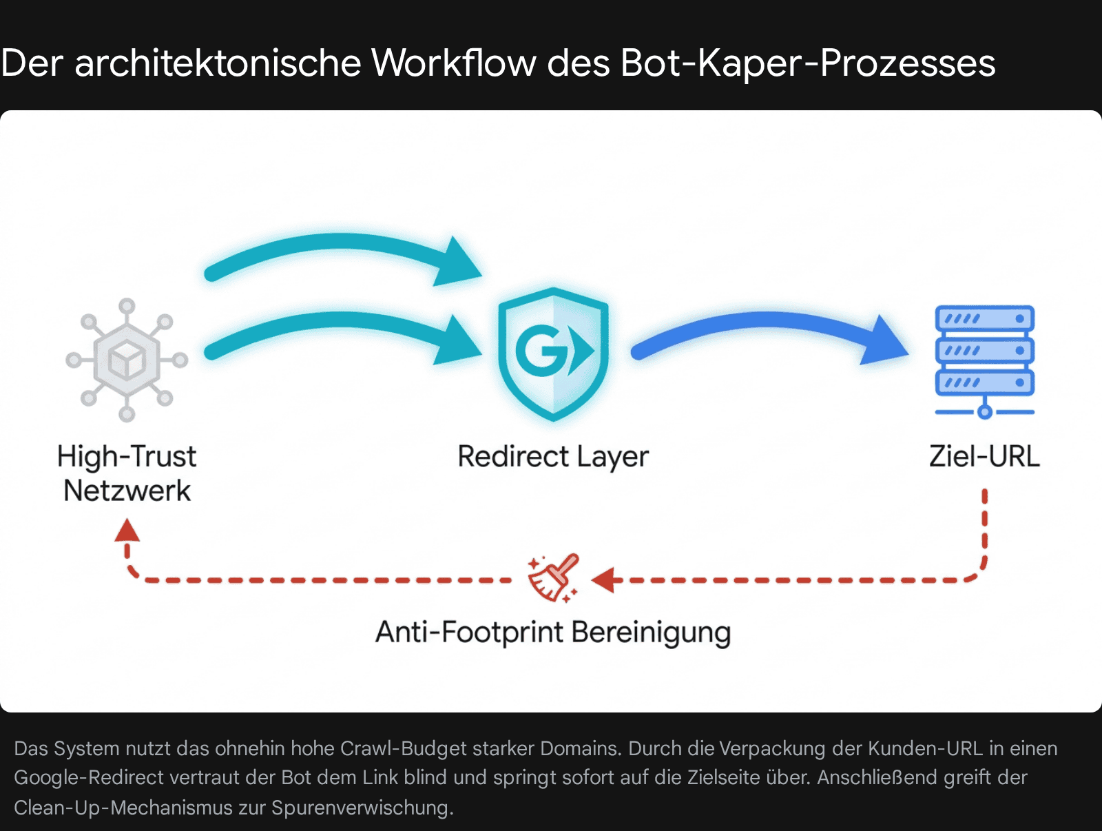 Diagramm zum Bot-Kaper-Prozess: Netzwerk leitet über Redirect Layer zur Ziel-URL und zurück.