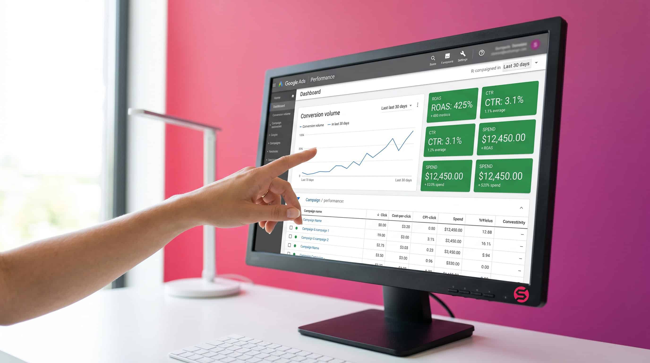 Hand zeigt auf ein Google Ads Dashboard mit Leistungsdaten und einem Graphen zur Conversion-Steigerung.